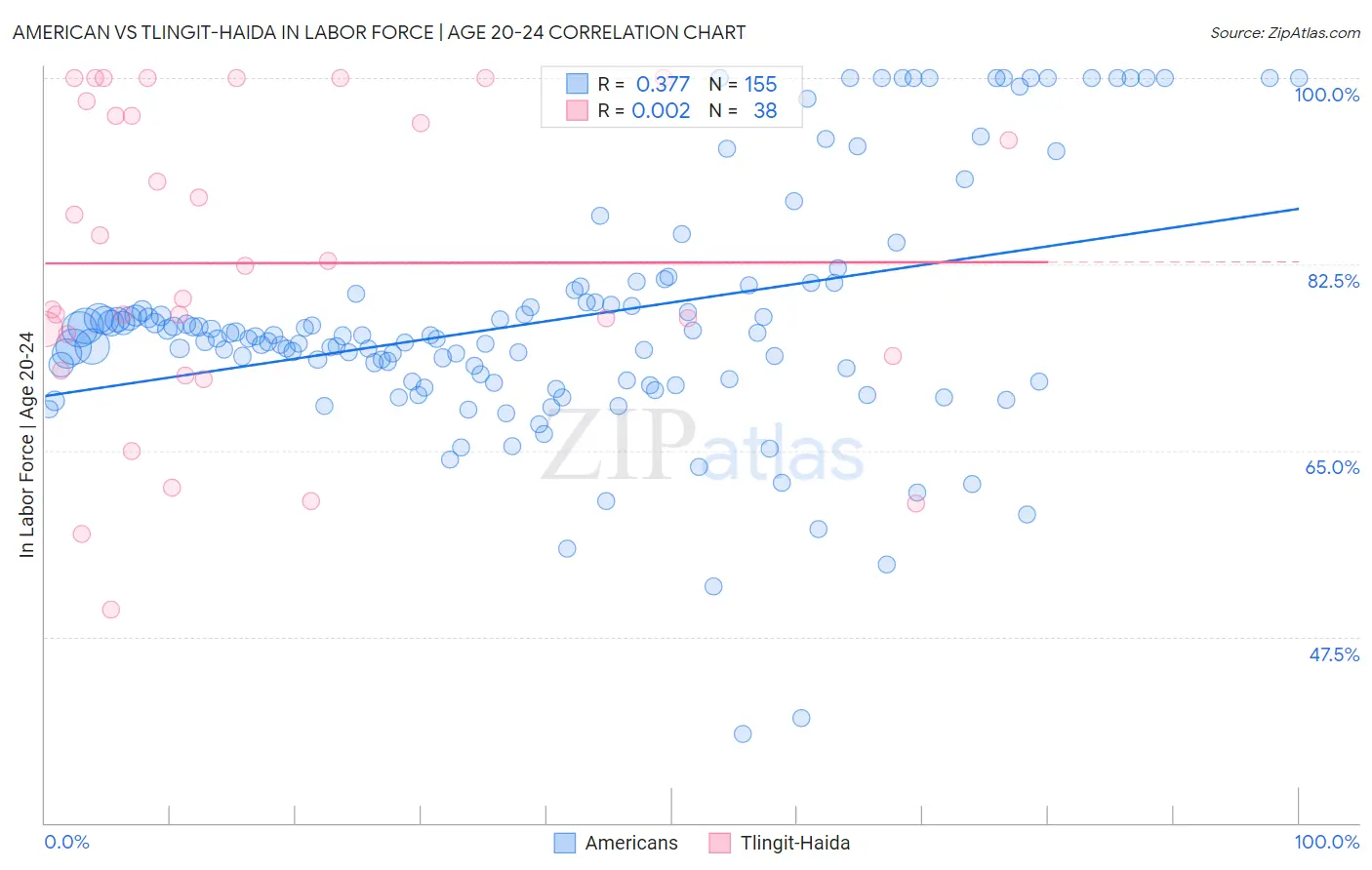American vs Tlingit-Haida In Labor Force | Age 20-24