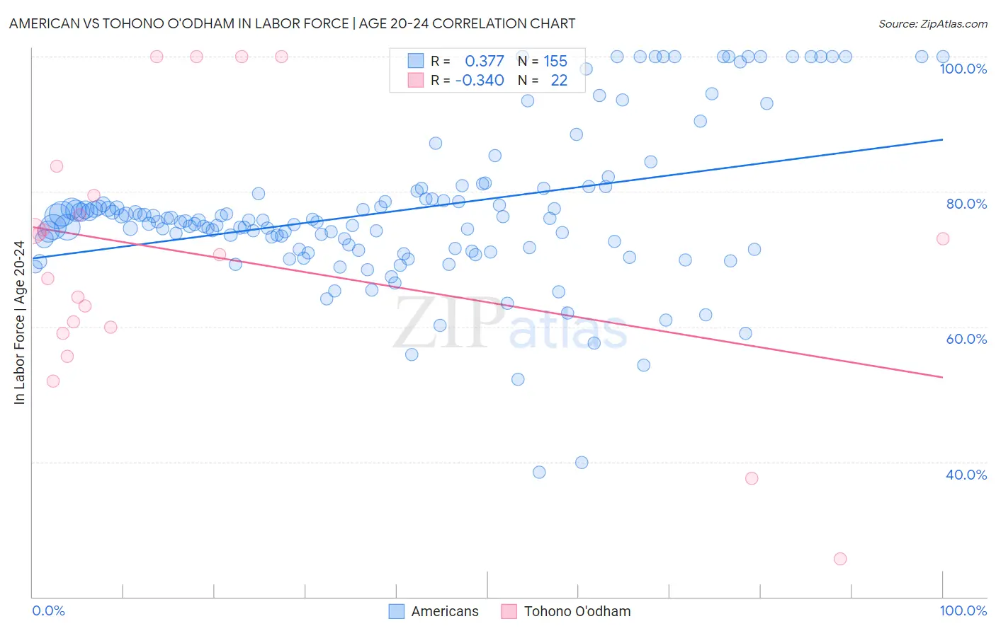 American vs Tohono O'odham In Labor Force | Age 20-24