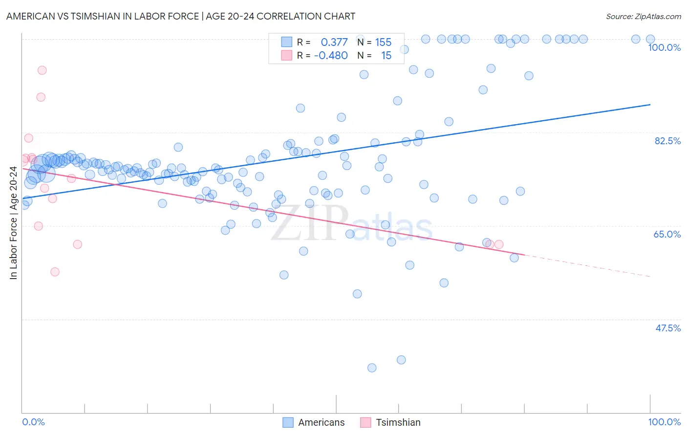 American vs Tsimshian In Labor Force | Age 20-24