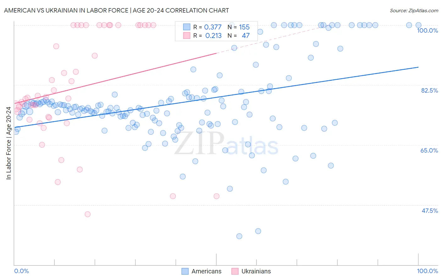 American vs Ukrainian In Labor Force | Age 20-24