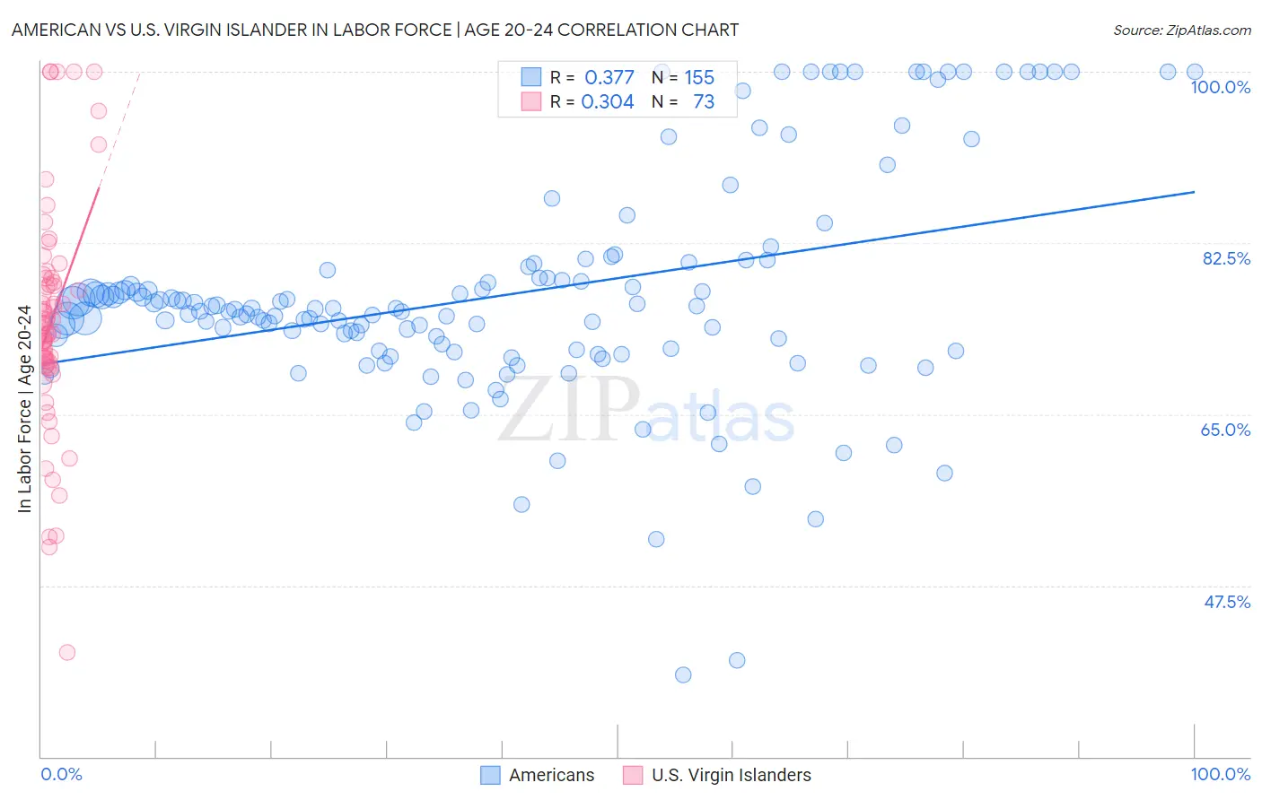 American vs U.S. Virgin Islander In Labor Force | Age 20-24