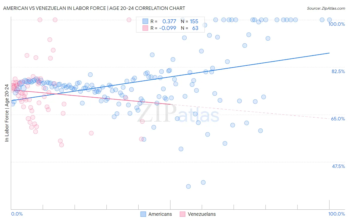 American vs Venezuelan In Labor Force | Age 20-24