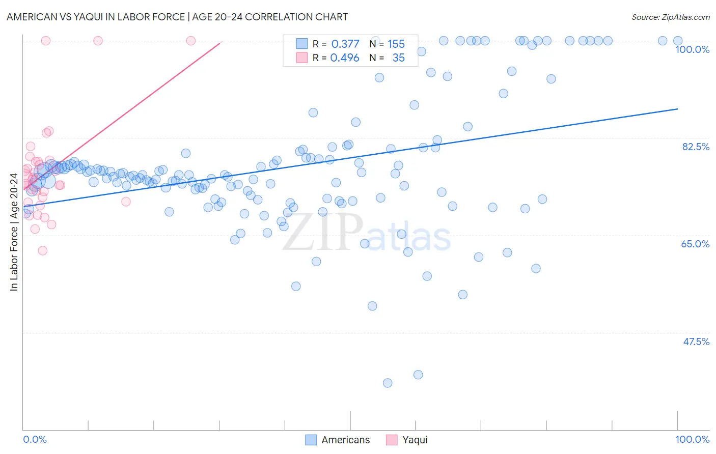 American vs Yaqui In Labor Force | Age 20-24