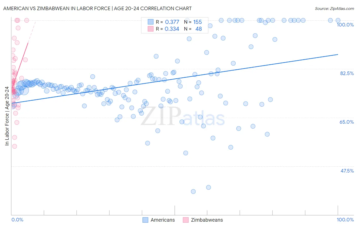 American vs Zimbabwean In Labor Force | Age 20-24