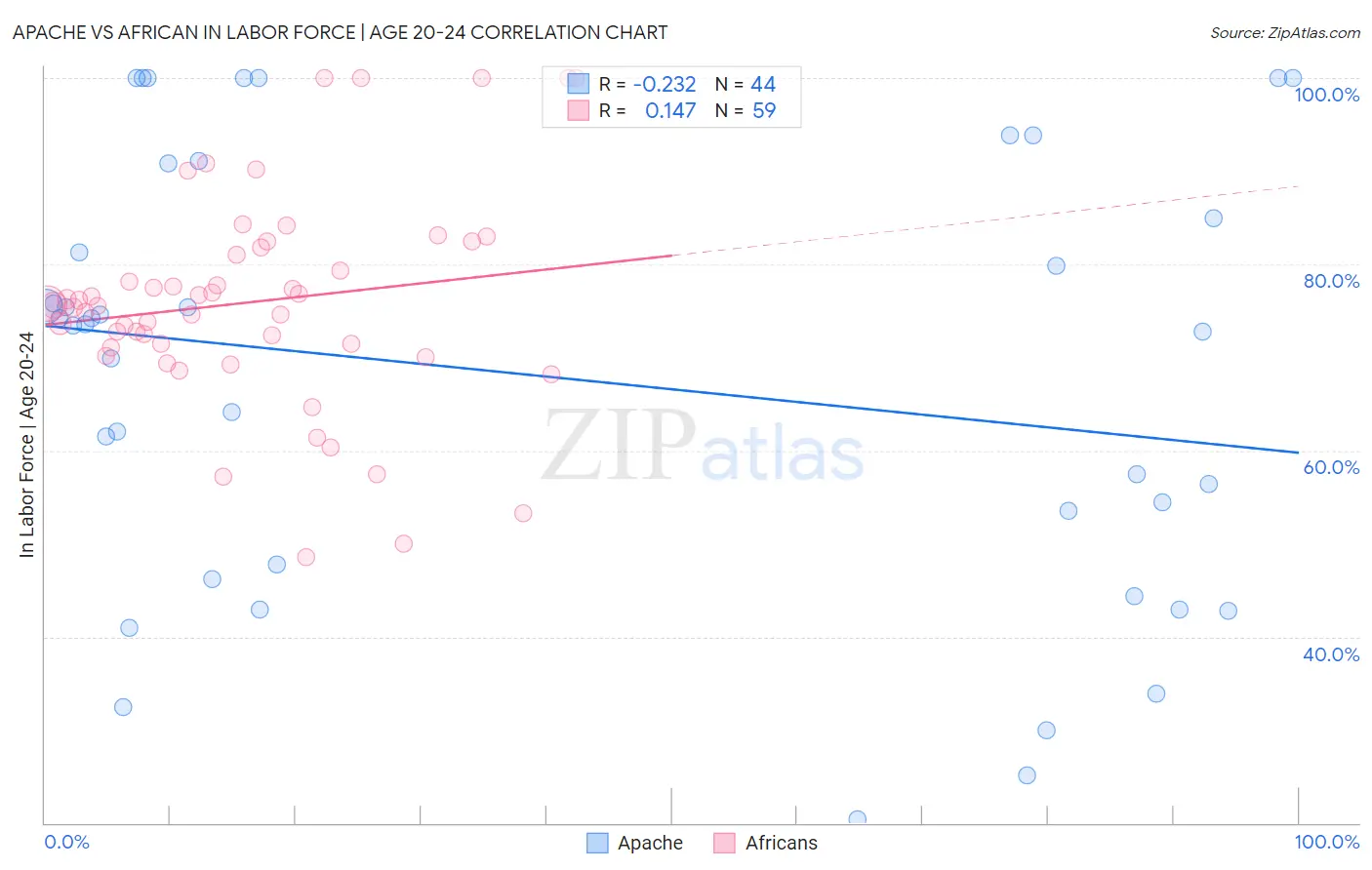Apache vs African In Labor Force | Age 20-24