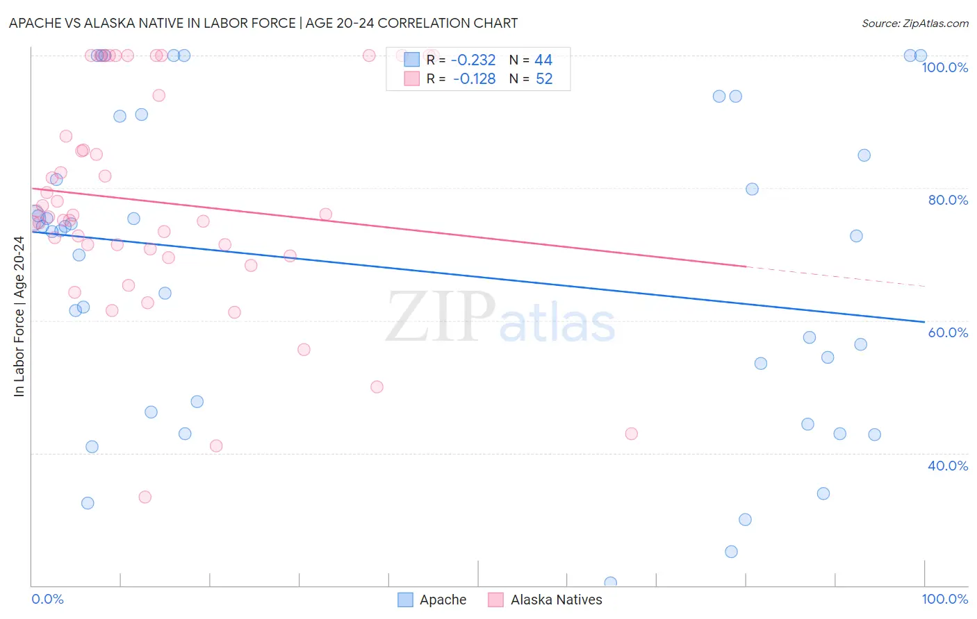 Apache vs Alaska Native In Labor Force | Age 20-24