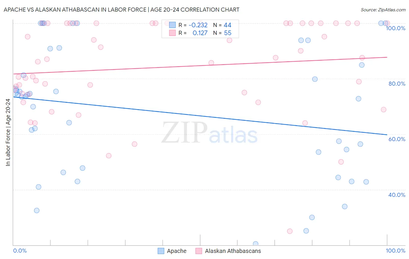 Apache vs Alaskan Athabascan In Labor Force | Age 20-24