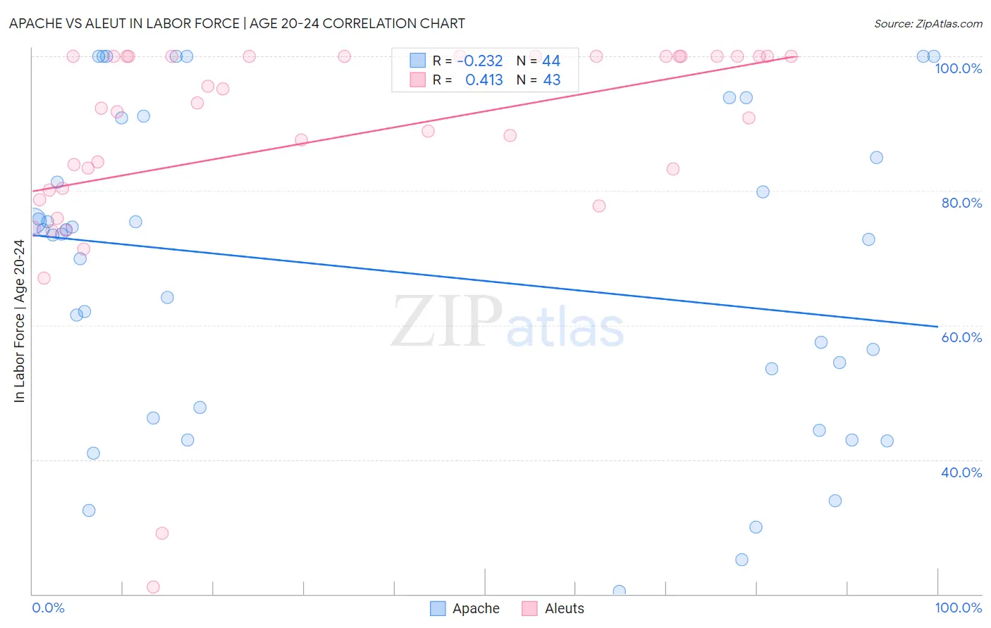 Apache vs Aleut In Labor Force | Age 20-24