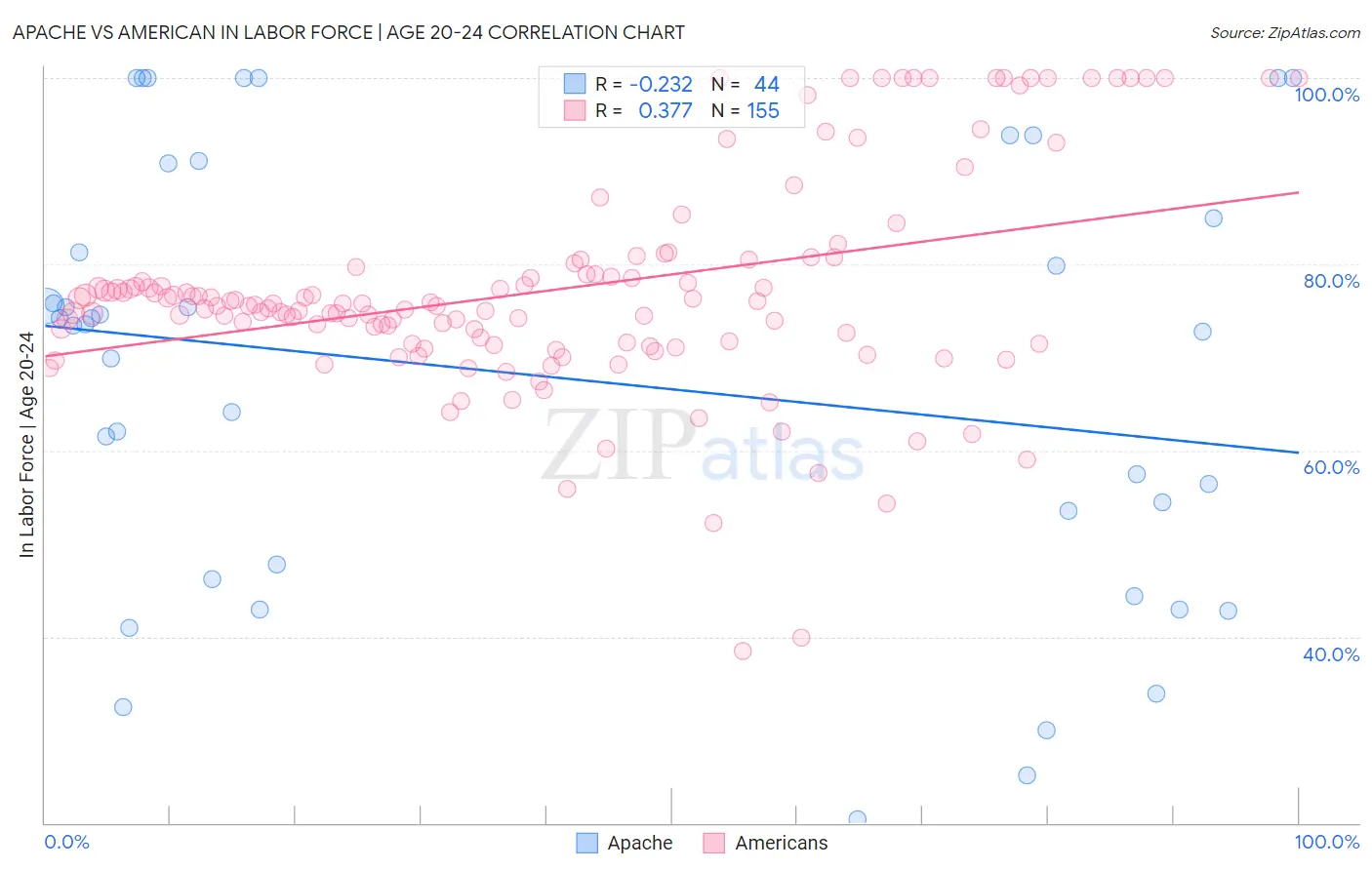 Apache vs American In Labor Force | Age 20-24