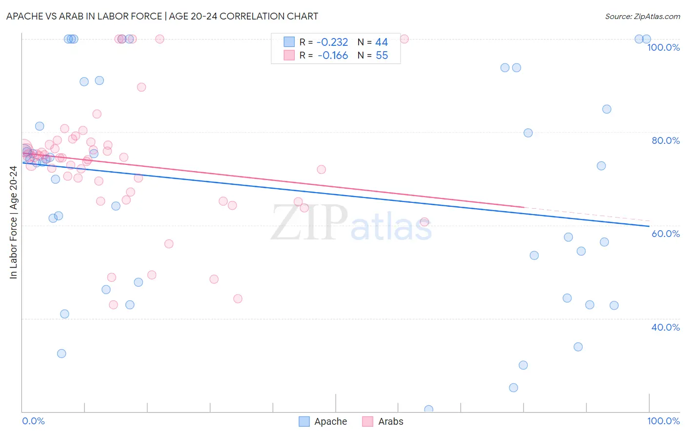 Apache vs Arab In Labor Force | Age 20-24