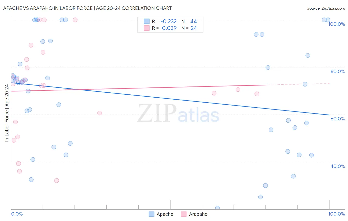 Apache vs Arapaho In Labor Force | Age 20-24