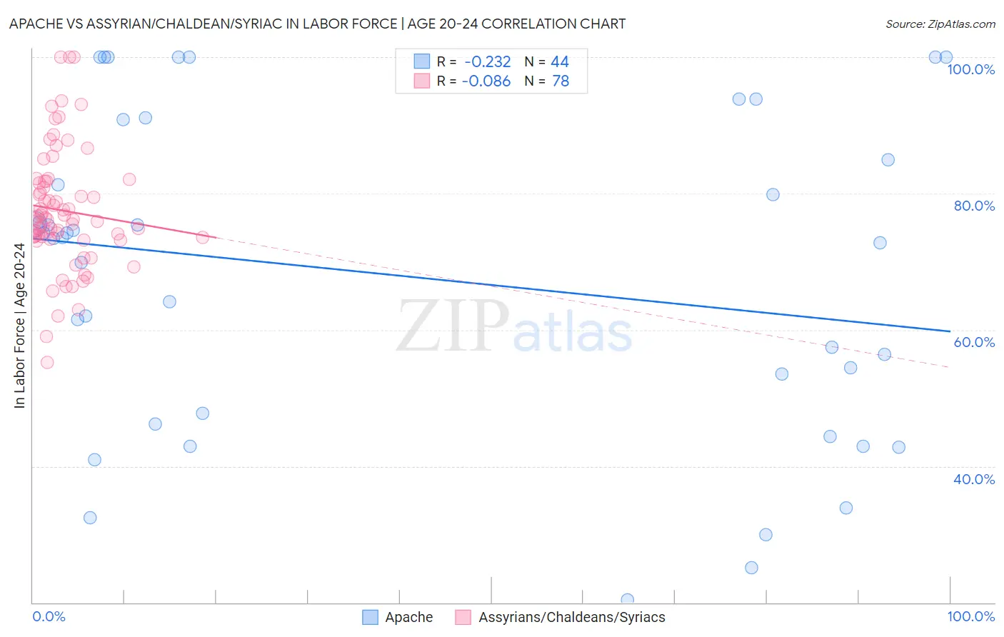 Apache vs Assyrian/Chaldean/Syriac In Labor Force | Age 20-24