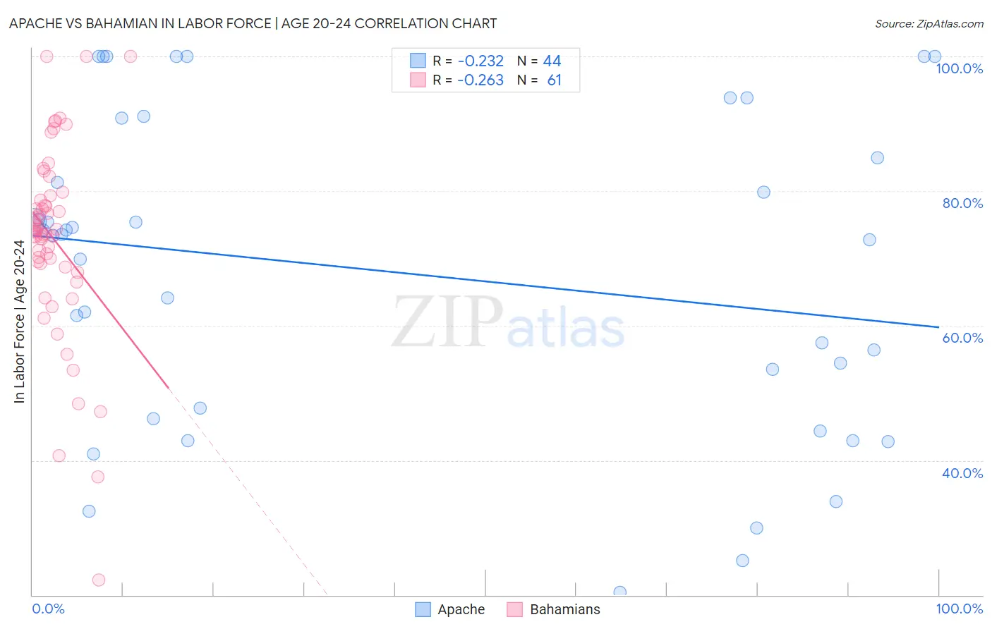 Apache vs Bahamian In Labor Force | Age 20-24