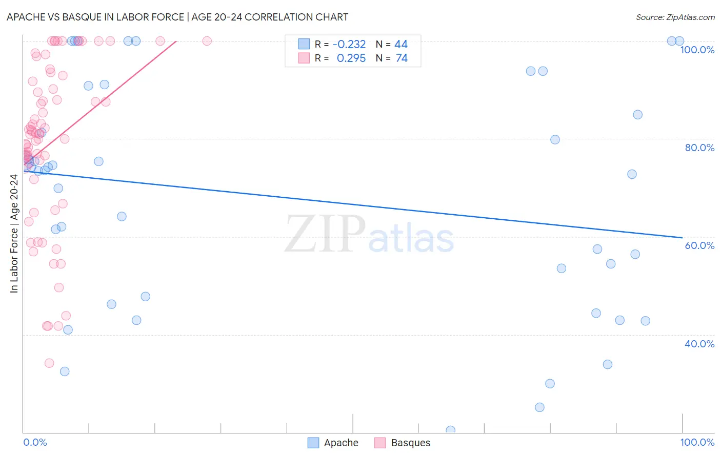 Apache vs Basque In Labor Force | Age 20-24