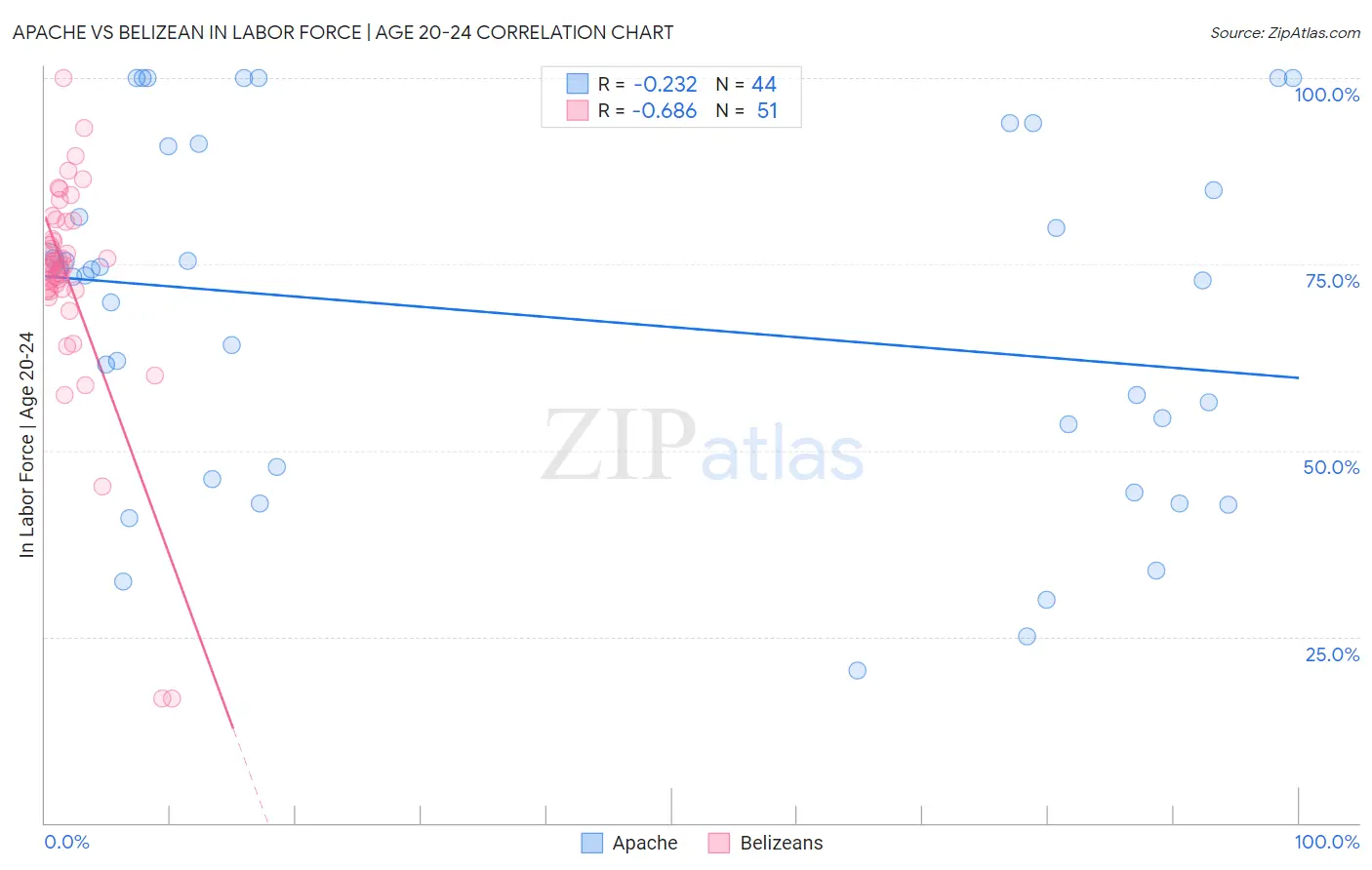 Apache vs Belizean In Labor Force | Age 20-24