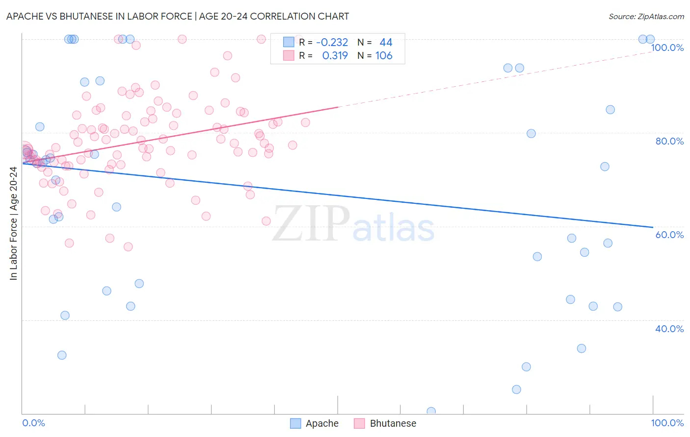 Apache vs Bhutanese In Labor Force | Age 20-24