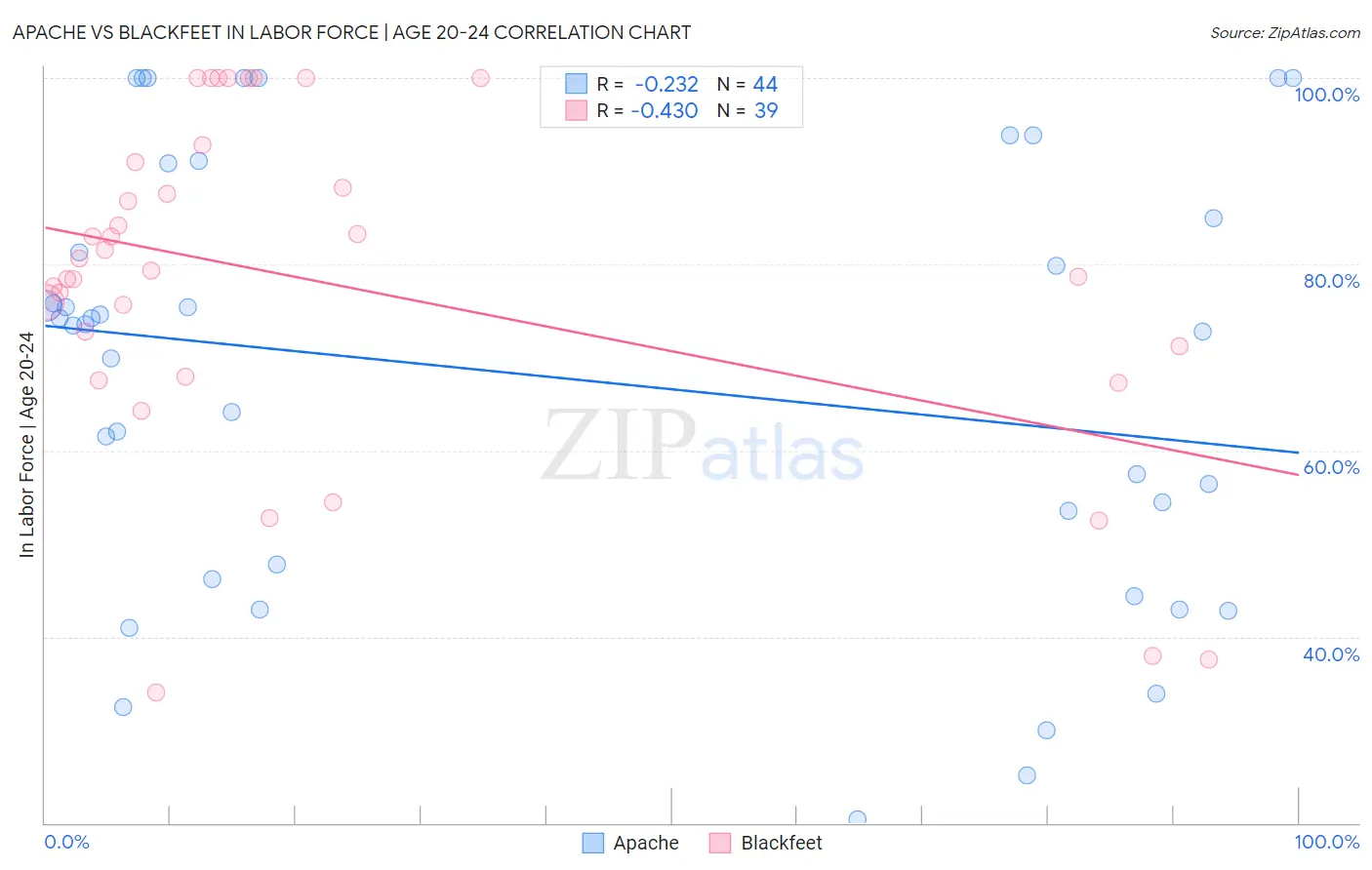Apache vs Blackfeet In Labor Force | Age 20-24