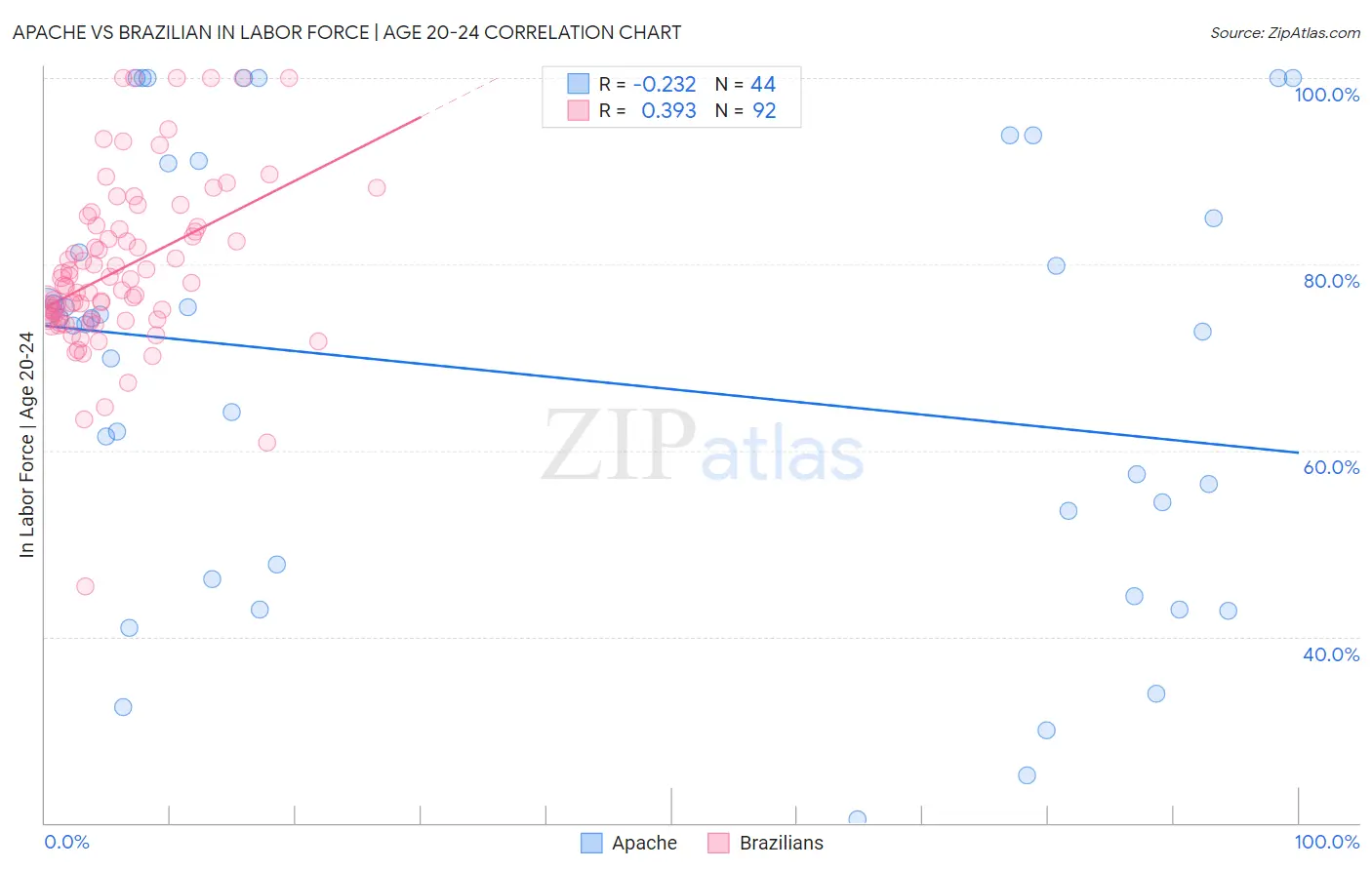 Apache vs Brazilian In Labor Force | Age 20-24