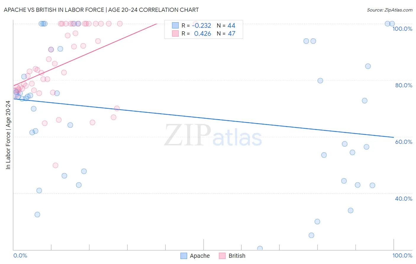 Apache vs British In Labor Force | Age 20-24