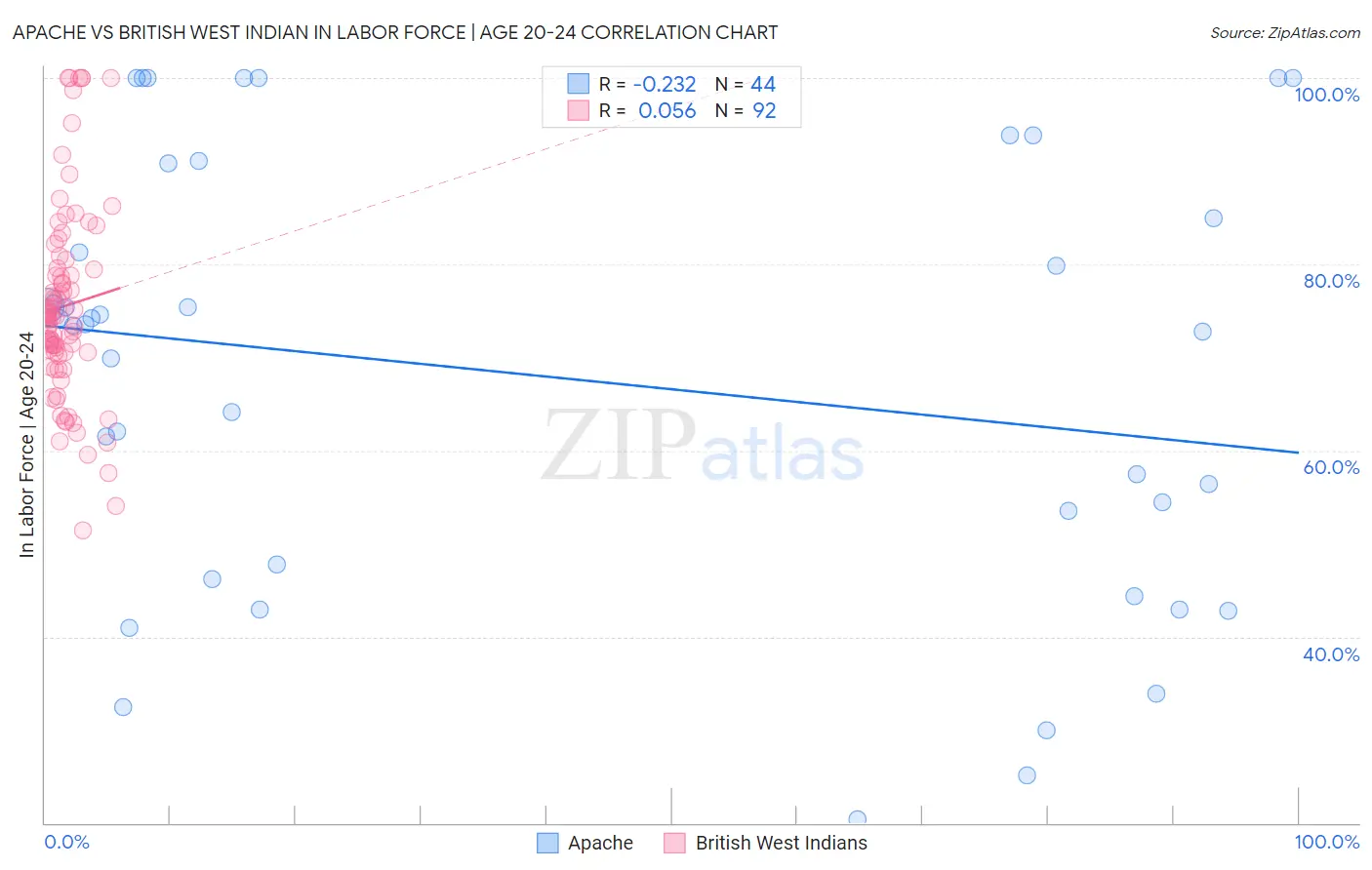 Apache vs British West Indian In Labor Force | Age 20-24