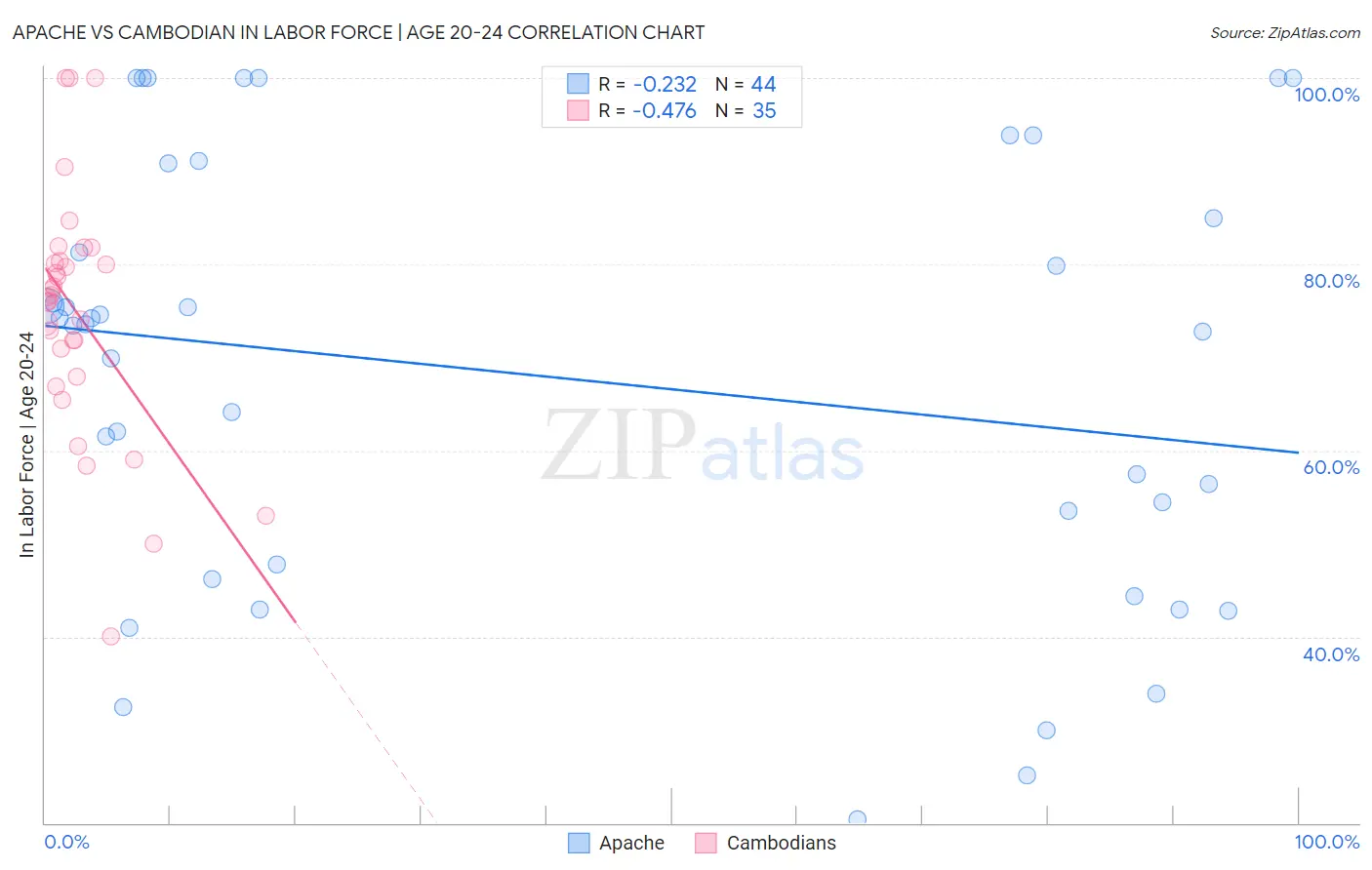 Apache vs Cambodian In Labor Force | Age 20-24