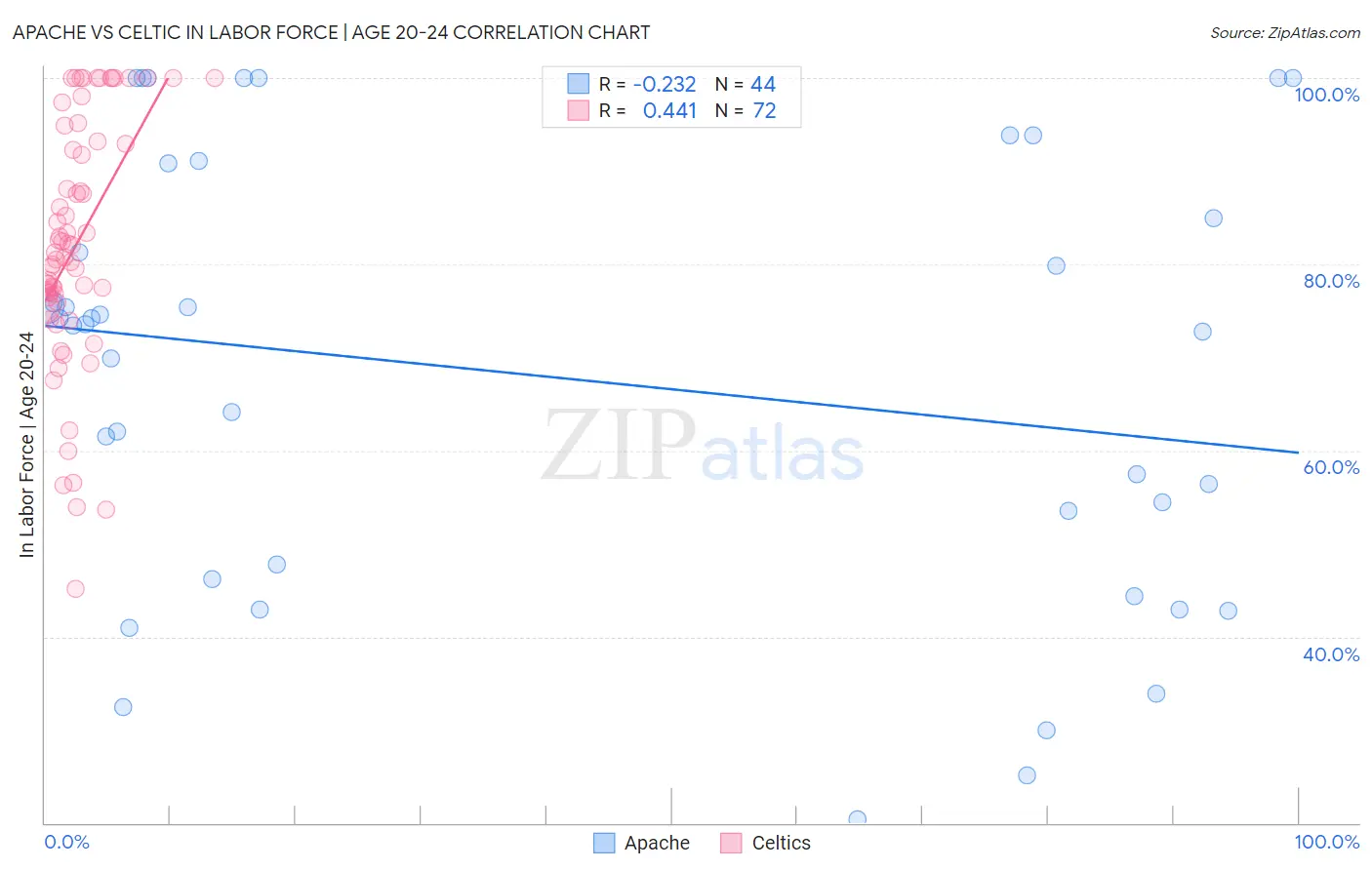 Apache vs Celtic In Labor Force | Age 20-24