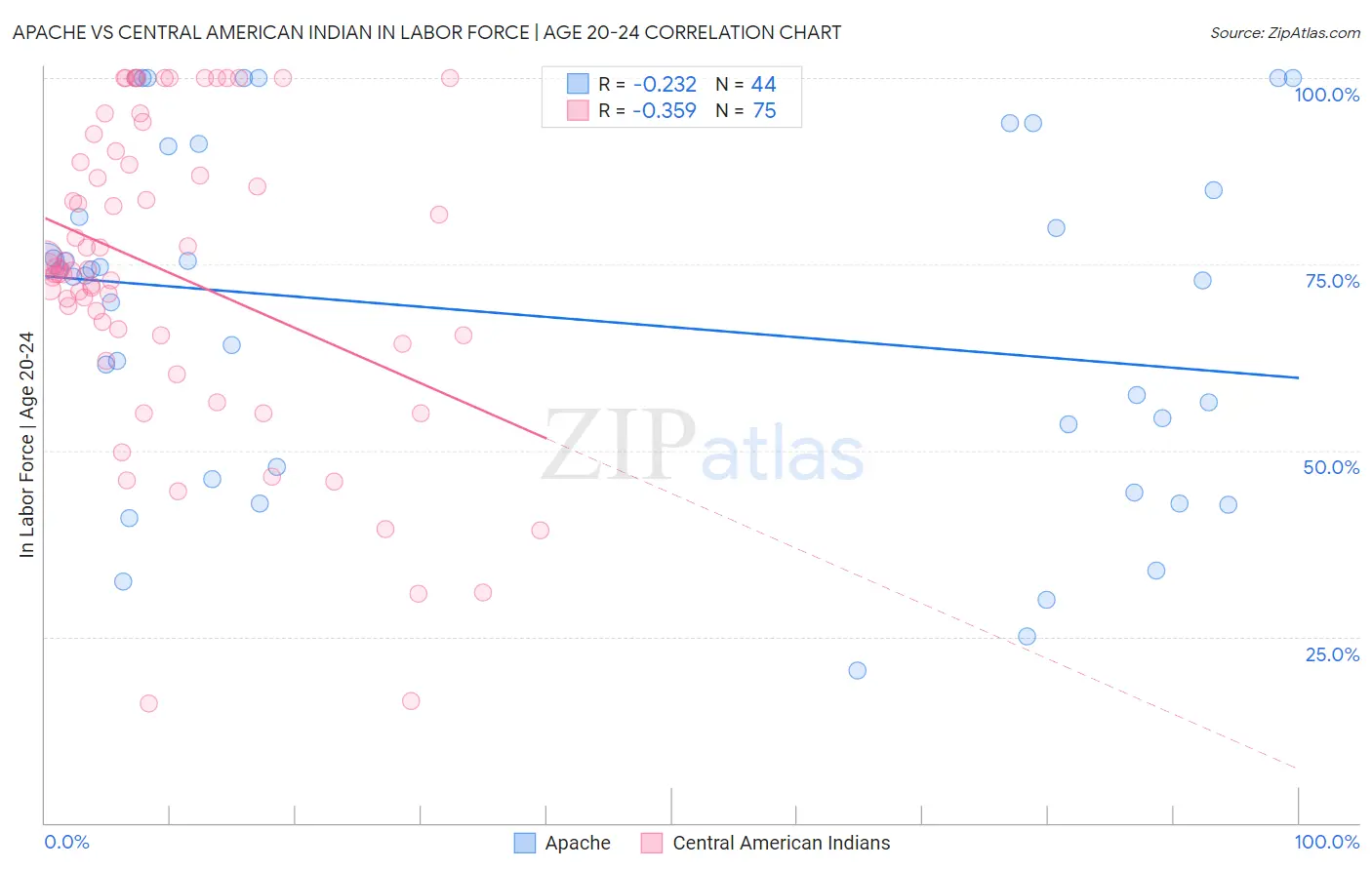 Apache vs Central American Indian In Labor Force | Age 20-24