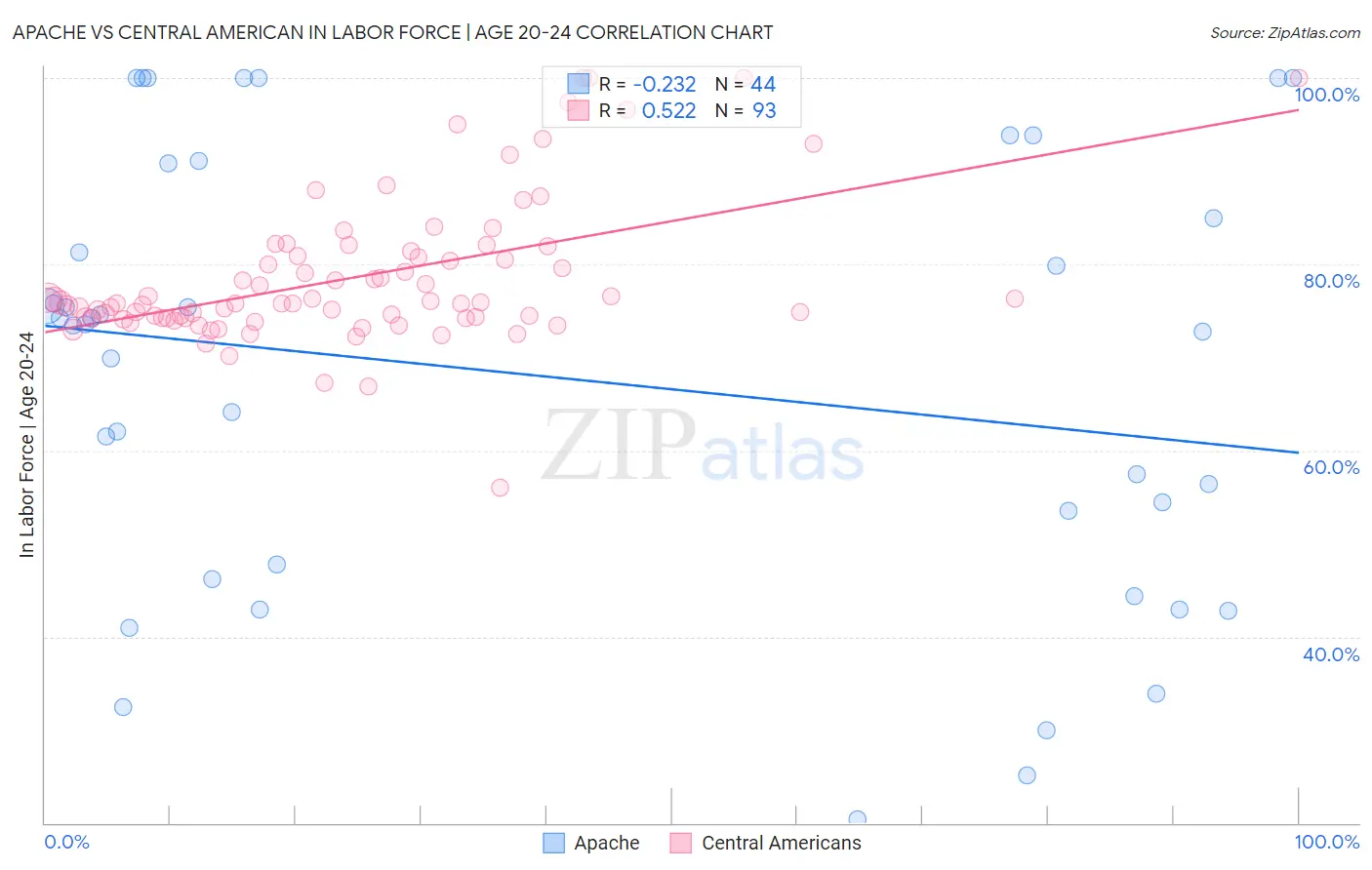 Apache vs Central American In Labor Force | Age 20-24