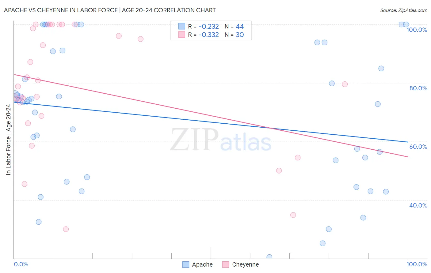 Apache vs Cheyenne In Labor Force | Age 20-24