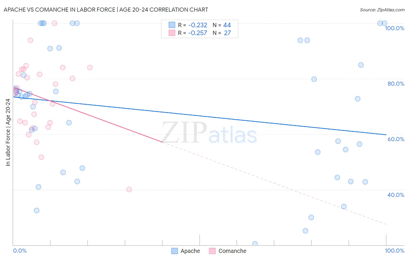 Apache vs Comanche In Labor Force | Age 20-24