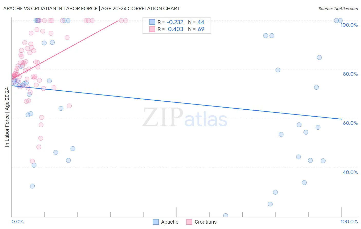 Apache vs Croatian In Labor Force | Age 20-24