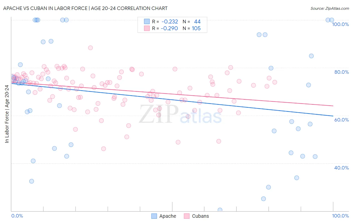 Apache vs Cuban In Labor Force | Age 20-24