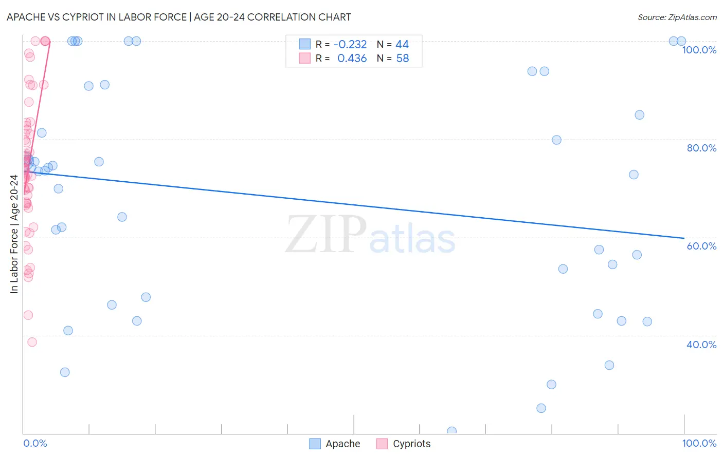 Apache vs Cypriot In Labor Force | Age 20-24
