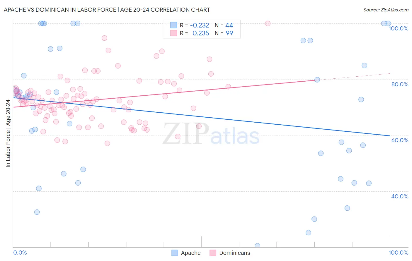 Apache vs Dominican In Labor Force | Age 20-24