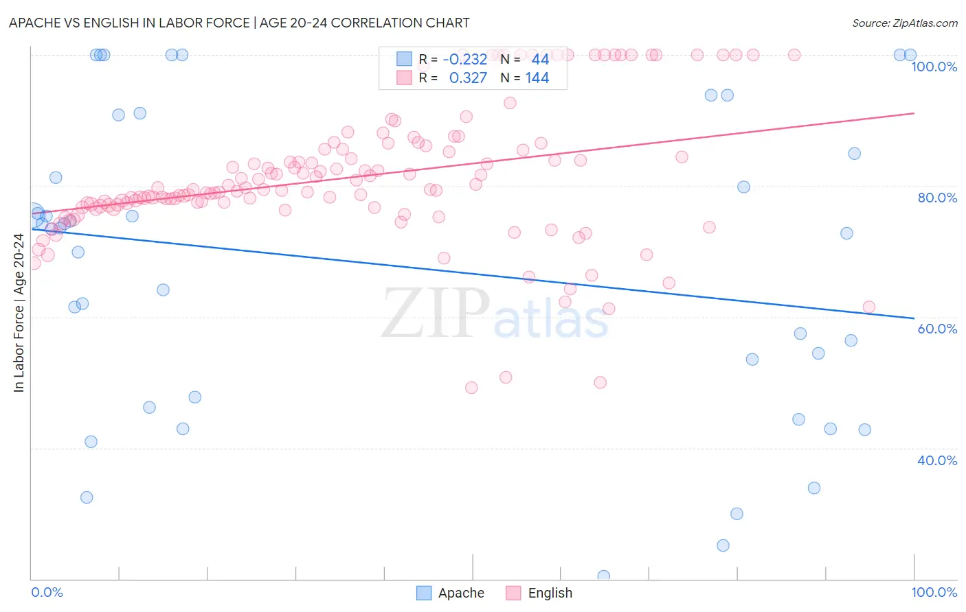 Apache vs English In Labor Force | Age 20-24