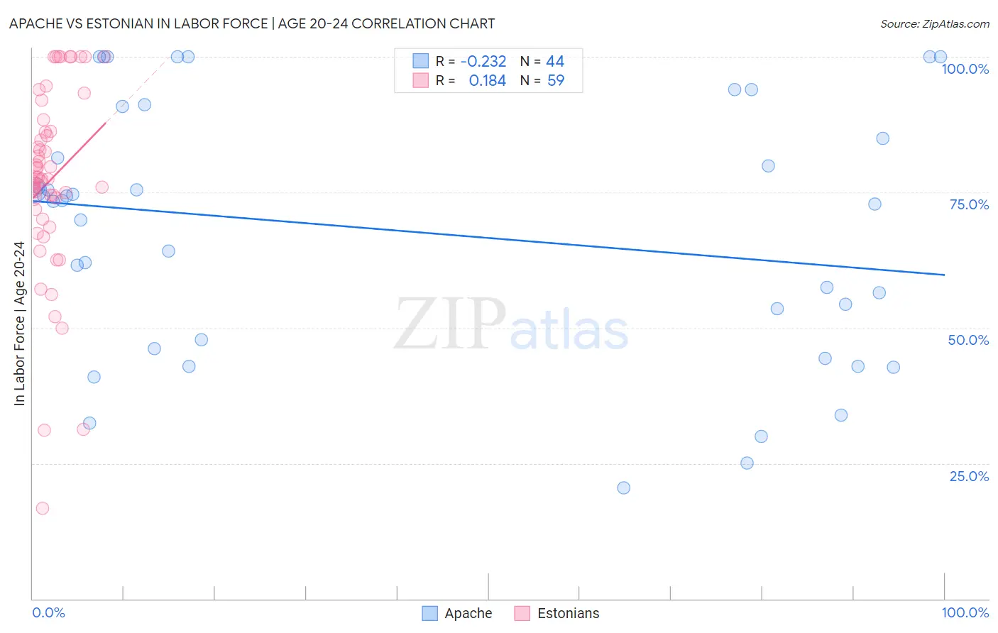 Apache vs Estonian In Labor Force | Age 20-24