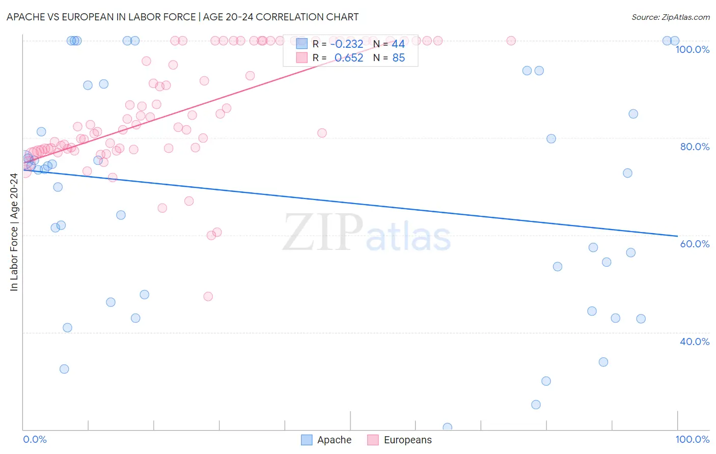 Apache vs European In Labor Force | Age 20-24