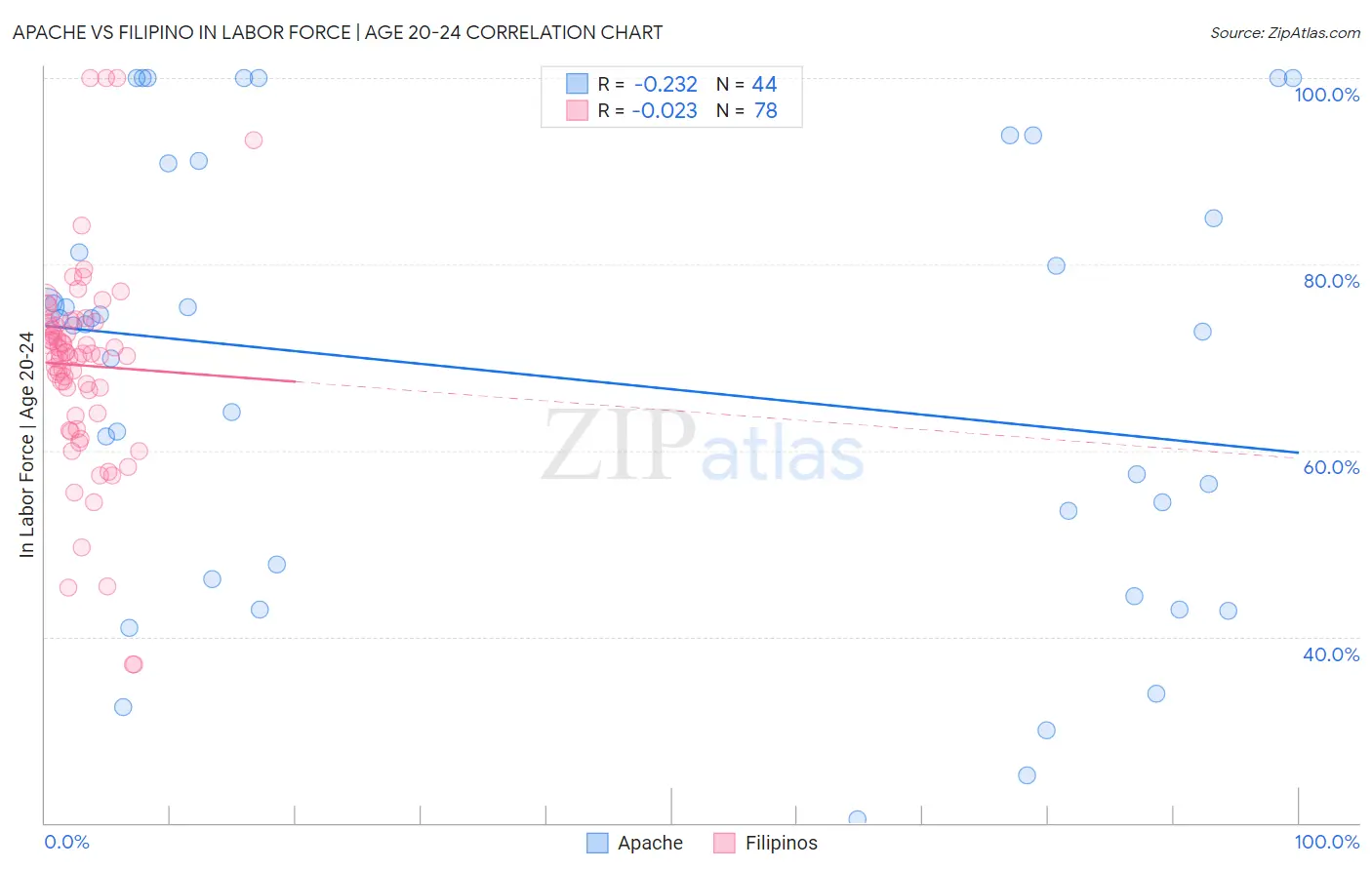 Apache vs Filipino In Labor Force | Age 20-24