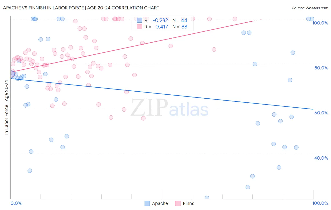 Apache vs Finnish In Labor Force | Age 20-24