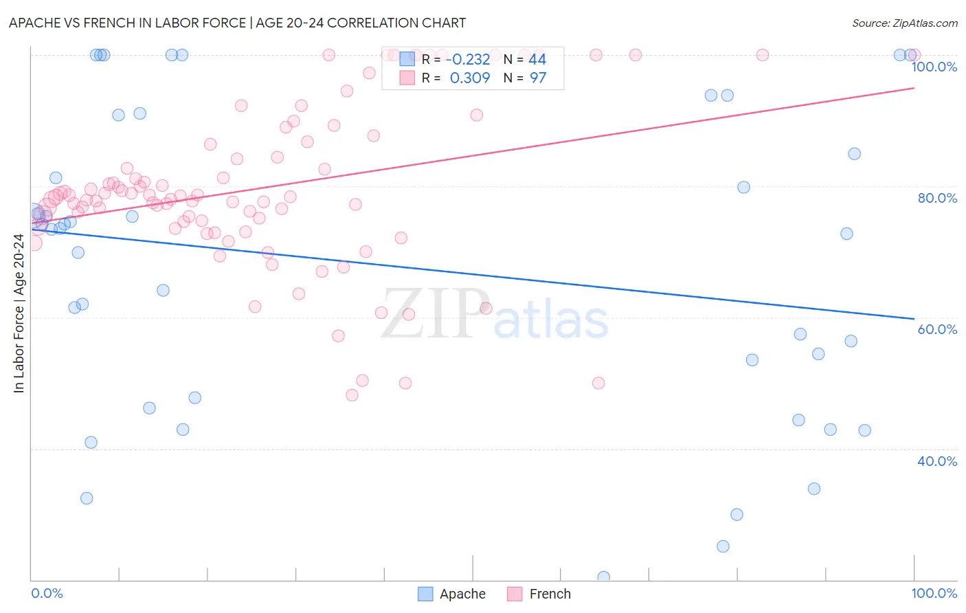 Apache vs French In Labor Force | Age 20-24