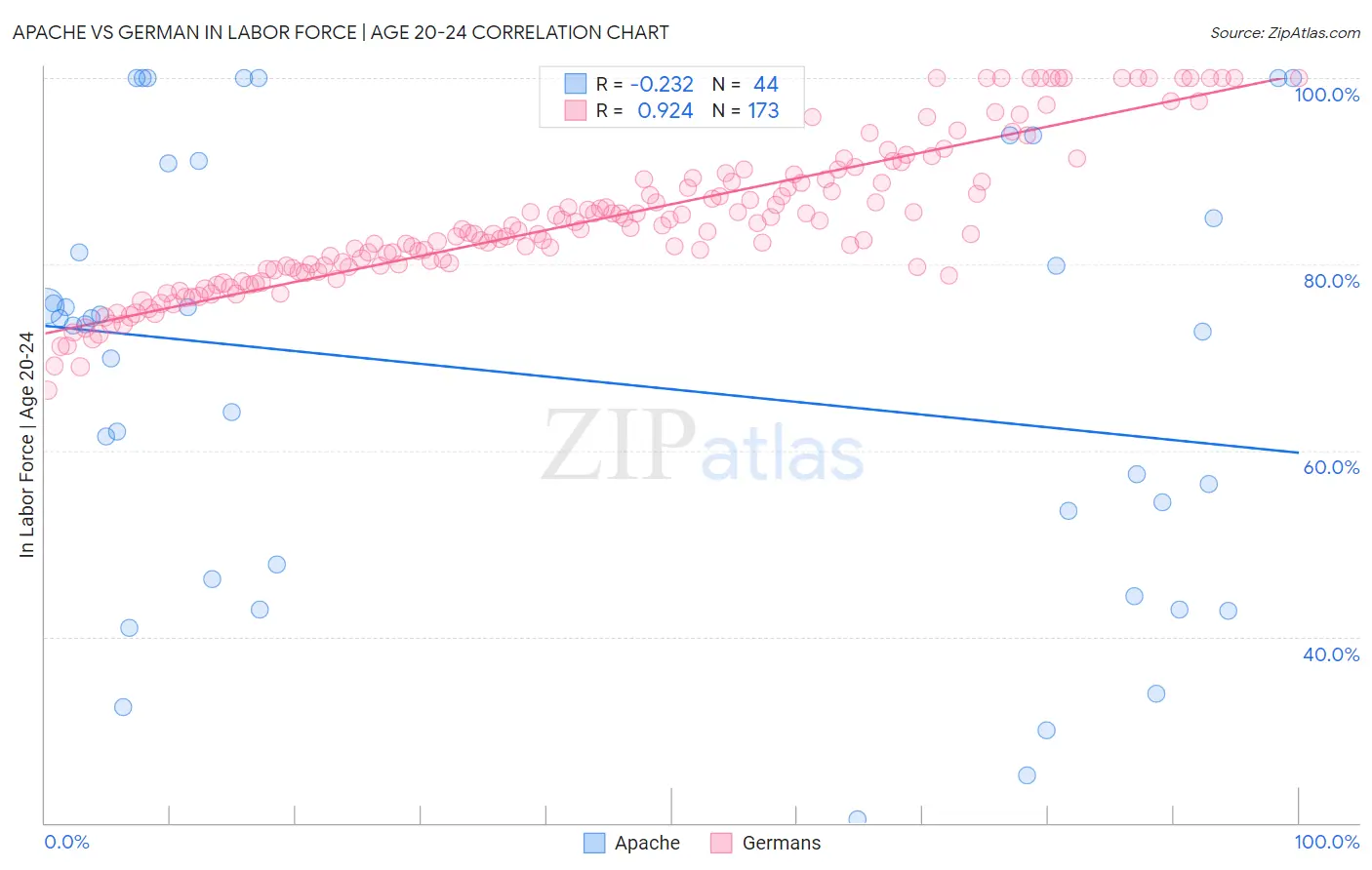 Apache vs German In Labor Force | Age 20-24