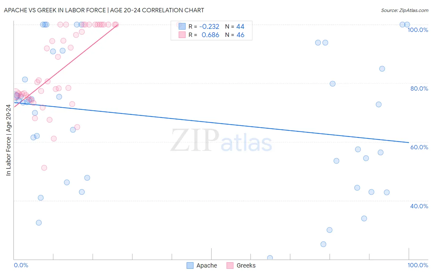 Apache vs Greek In Labor Force | Age 20-24