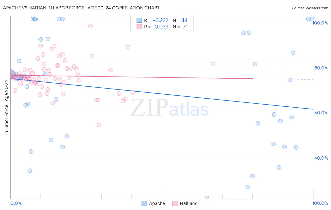 Apache vs Haitian In Labor Force | Age 20-24