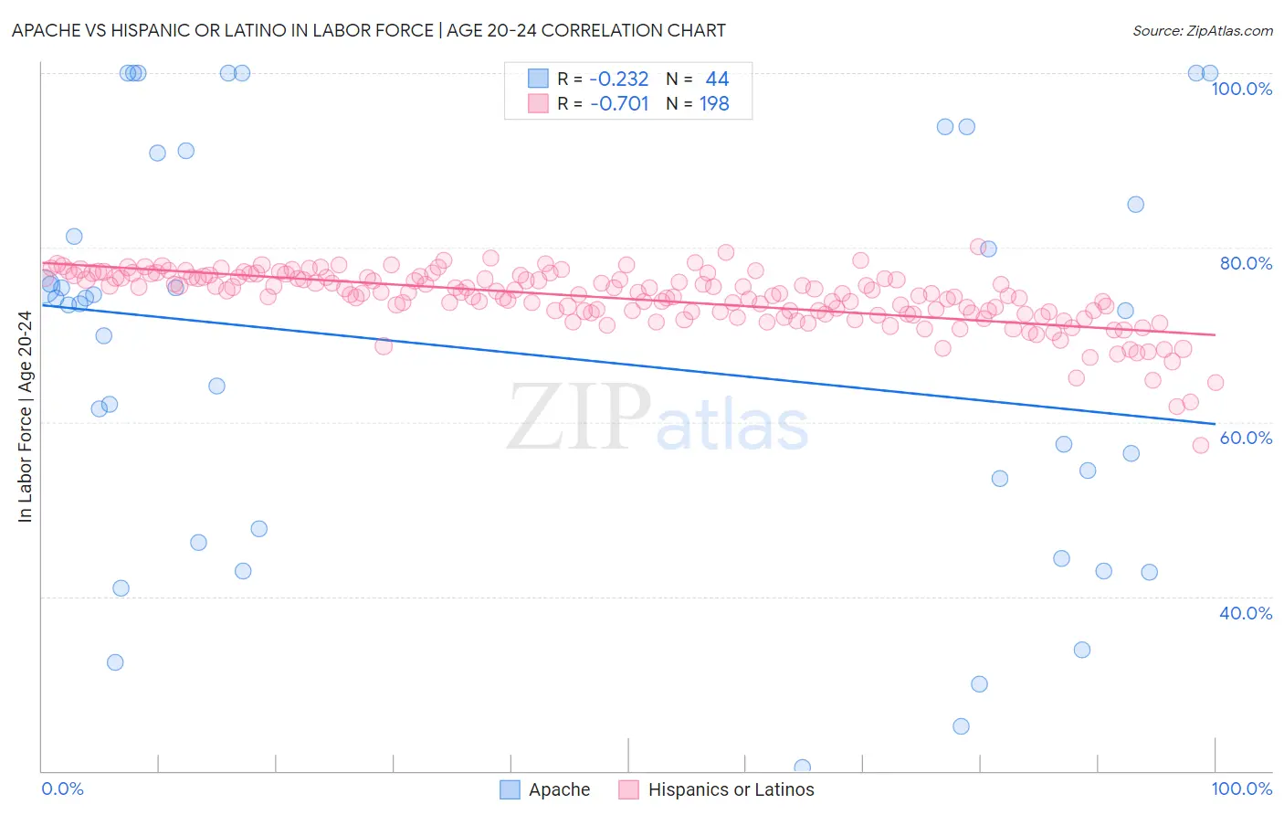 Apache vs Hispanic or Latino In Labor Force | Age 20-24