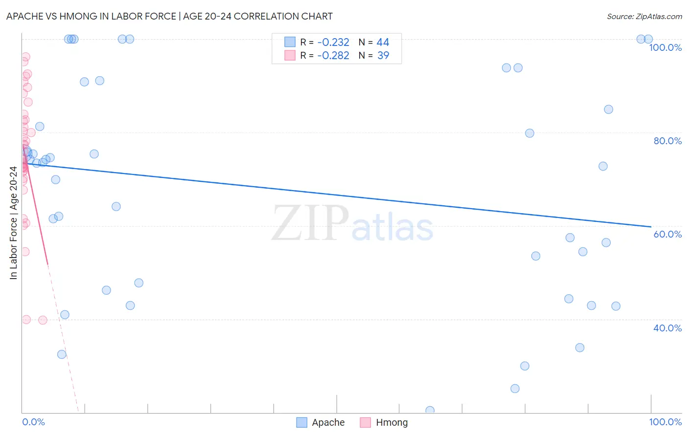 Apache vs Hmong In Labor Force | Age 20-24