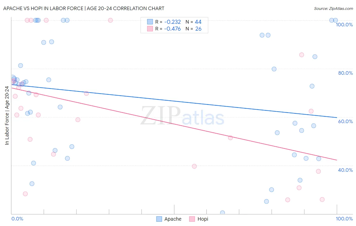 Apache vs Hopi In Labor Force | Age 20-24