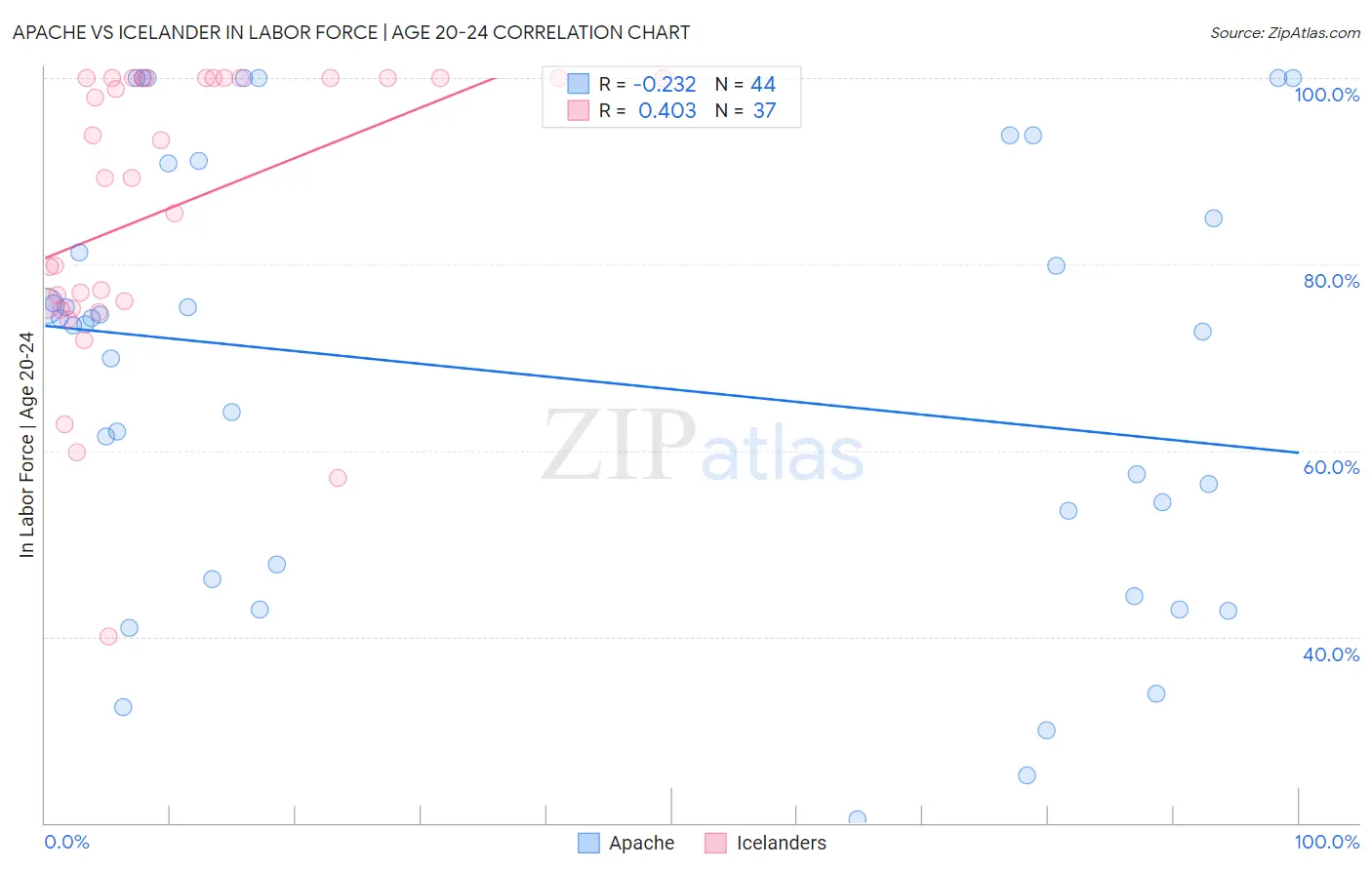 Apache vs Icelander In Labor Force | Age 20-24
