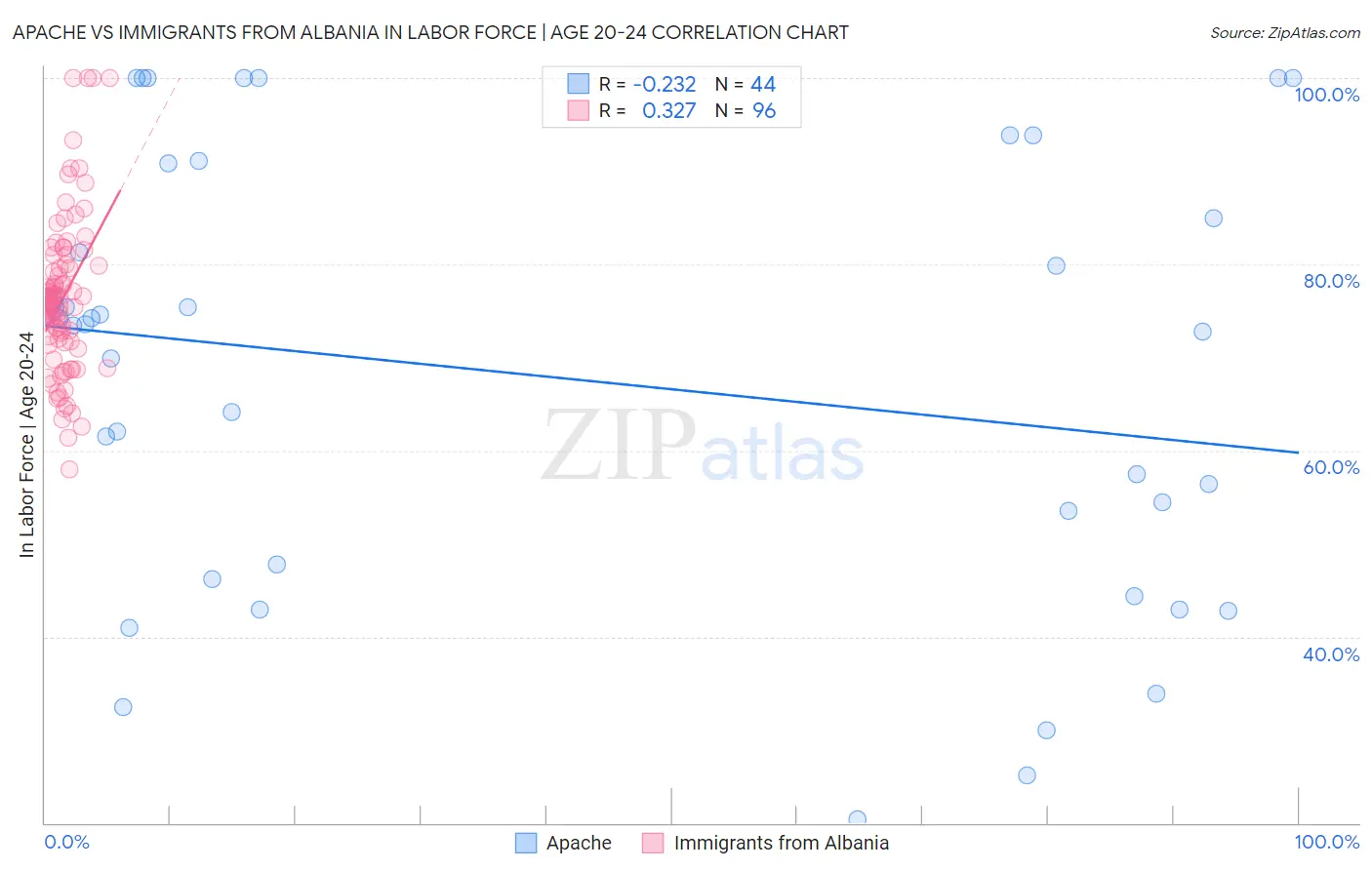 Apache vs Immigrants from Albania In Labor Force | Age 20-24