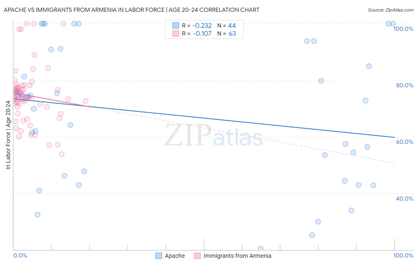 Apache vs Immigrants from Armenia In Labor Force | Age 20-24