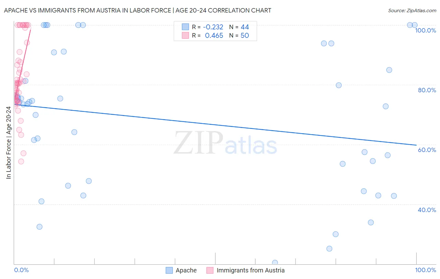 Apache vs Immigrants from Austria In Labor Force | Age 20-24